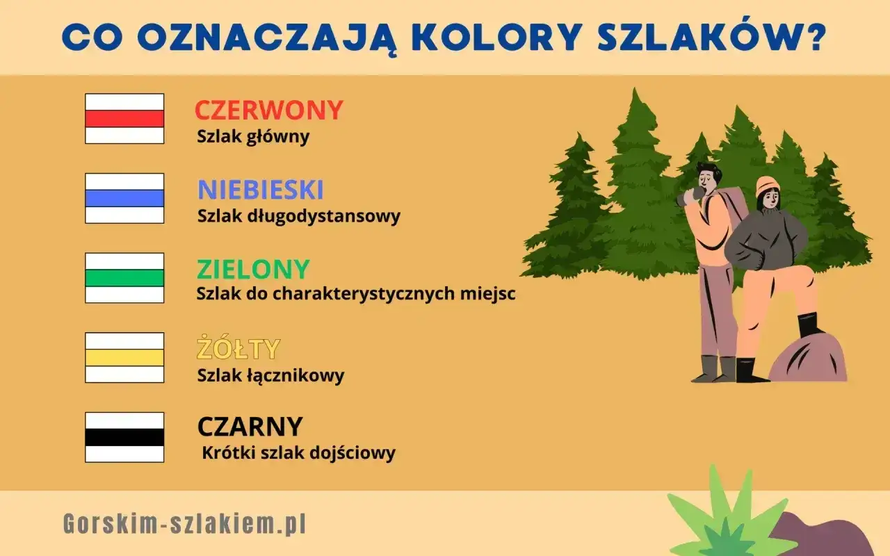 Kolory szlaków górskich: czerwony (główny), niebieski (długodystansowy), zielony (do miejsc), żółty (łącznikowy), czarny (dojściowy). Dwie osoby podziwiają pasma górskie.