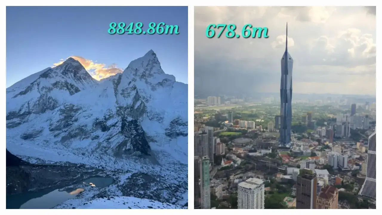 Porównanie: majestatyczny Mount Everest, największa góra na świecie (8848.86m), i nowoczesny wieżowiec (678.6m) na tle miasta.