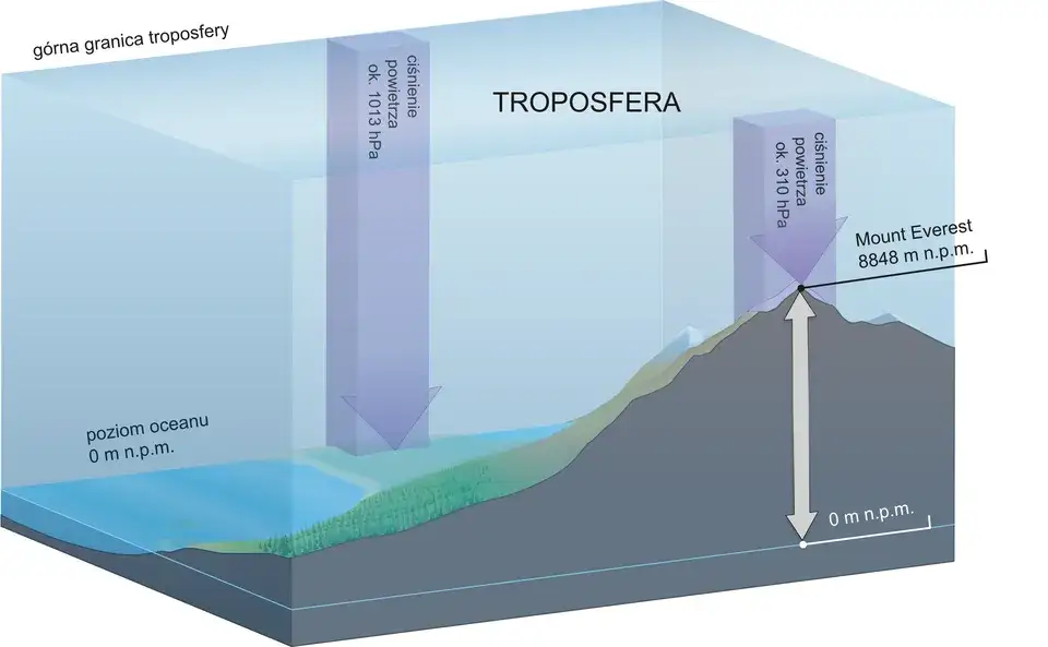 diagram ciśnienia atmosferycznego z wysokością, góry