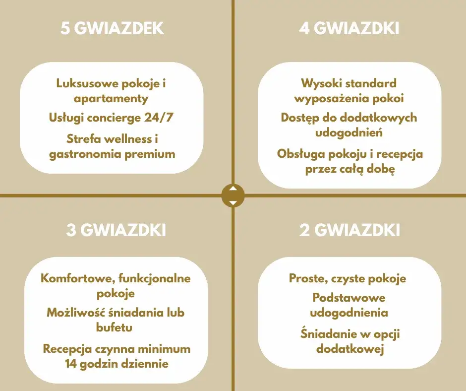 ikony gwiazdek hotelowych porównanie